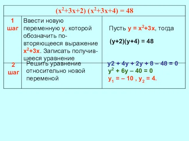 (у+2)(у+4) = 48 2 шаг Решить уравнение относительно новой переменой у2