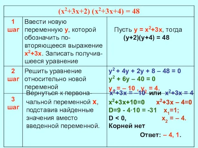 3 шаг Вернуться к первона-чальной переменной х, подставив найденные значения вместо