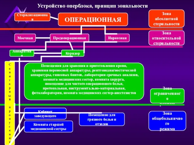 Стерилизационная ОПЕРАЦИОННАЯ Зона абсолютной стерильности Моечная Предоперационная Наркозная Зона относительной стерильности