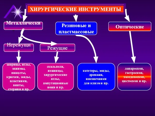 ХИРУРГИЧЕСКИЕ ИНСТРУМЕНТЫ Металлические Резиновые и пластмассовые Оптические Нережущие Режущие шприцы, иглы,