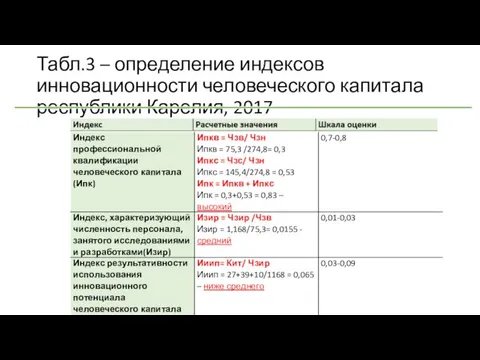 Табл.3 – определение индексов инновационности человеческого капитала республики Карелия, 2017