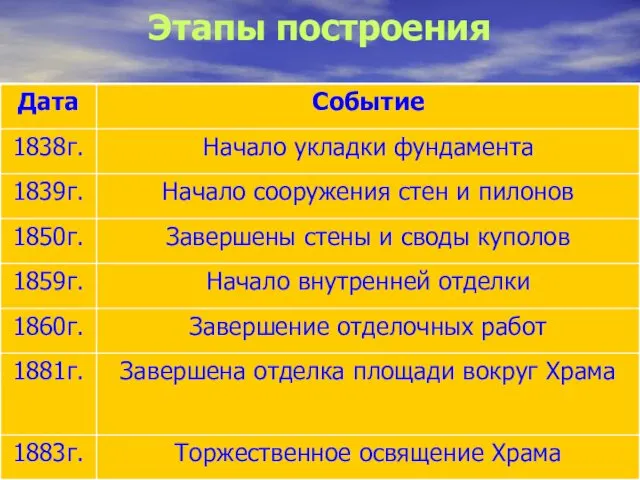 Этапы построения