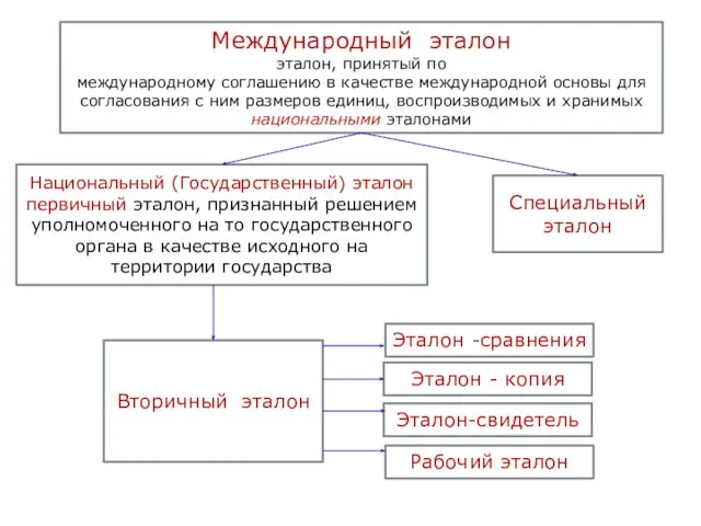 Национальный (Государственный) эталон первичный эталон, признанный решением уполномоченного на то государственного