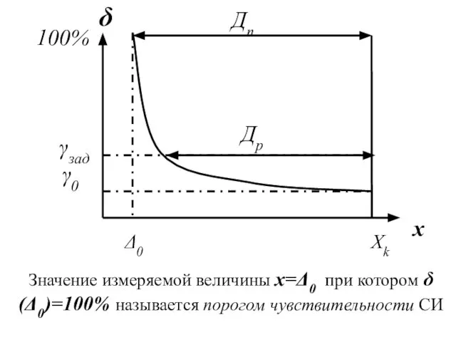 Значение измеряемой величины х=Δ0 при котором δ(Δ0)=100% называется порогом чувствительности СИ