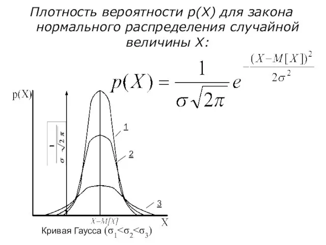 Кривая Гаусса (σ1 Плотность вероятности p(X) для закона нормального распределения случайной величины Х: