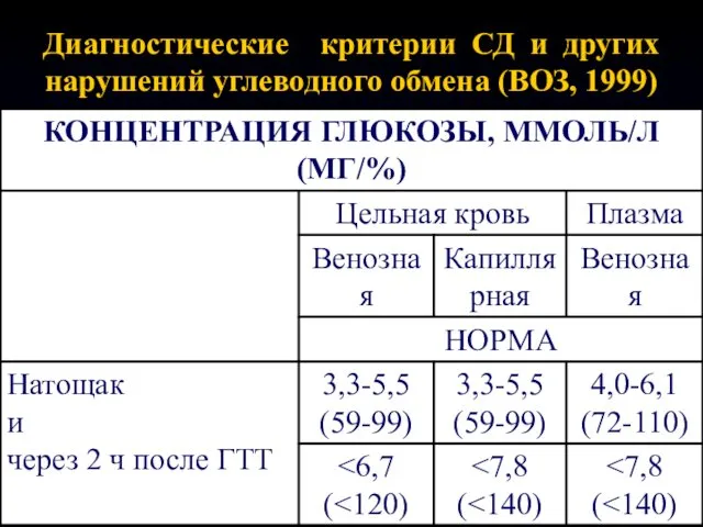 Диагностические критерии СД и других нарушений углеводного обмена (ВОЗ, 1999)