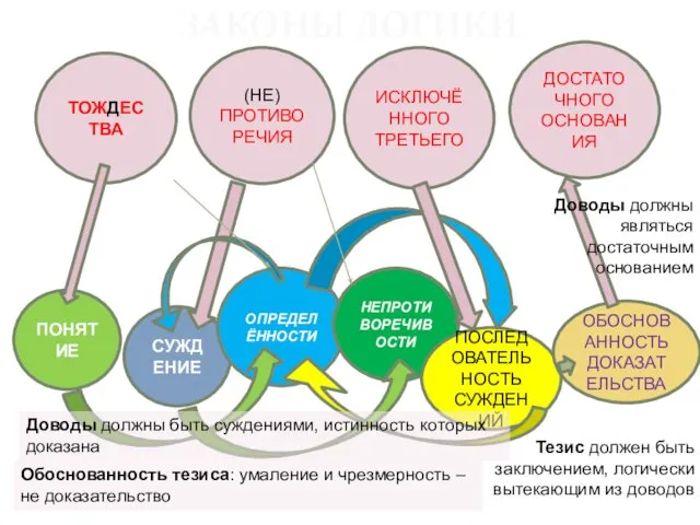 ЗАКОНЫ ЛОГИКИ ТОЖДЕСТВА ПОНЯТИЕ (НЕ) ПРОТИВОРЕЧИЯ ИСКЛЮЧЁННОГО ТРЕТЬЕГО ДОСТАТОЧНОГО ОСНОВАНИЯ СУЖДЕНИЕ