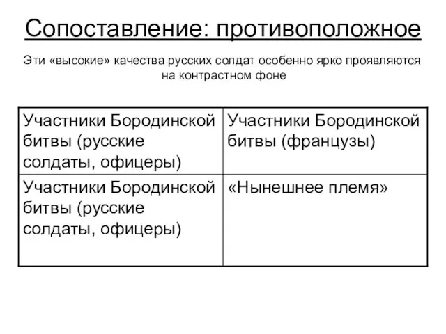 Сопоставление: противоположное Эти «высокие» качества русских солдат особенно ярко проявляются на контрастном фоне