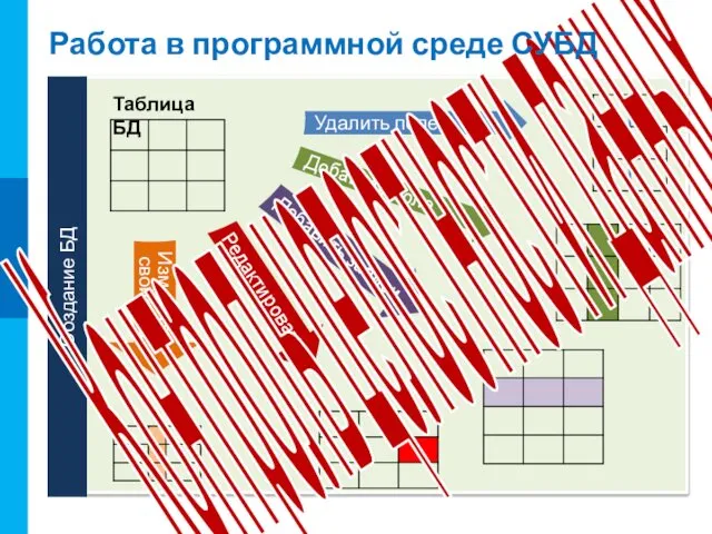 Создание БД Таблица БД Добавить поле Удалить поле Изменить свойства Редактировать