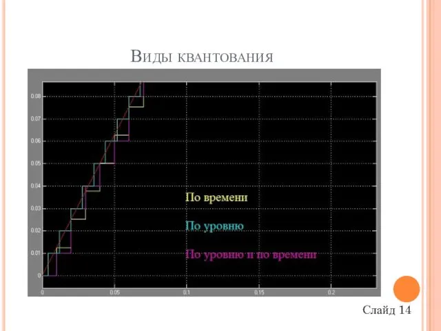 Виды квантования Слайд 14