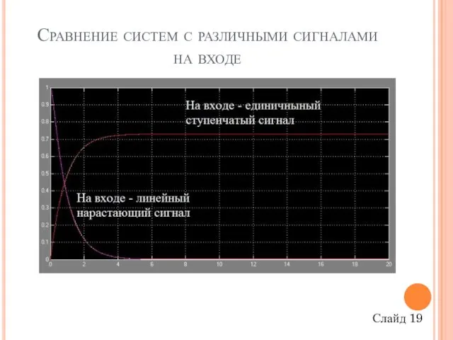 Сравнение систем с различными сигналами на входе Слайд 19