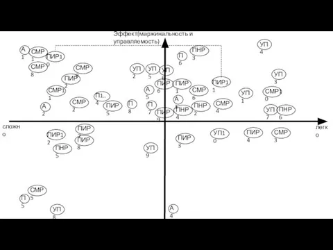 Эффект(маржинальность и управляемость) легко сложно А1 УП4 П5 А2 А3 А4