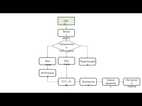 ПИР Запрос данных Привлечение Суб.подряд. Физ.лица Юр.лица Интеграция П.П. + Р.Д.