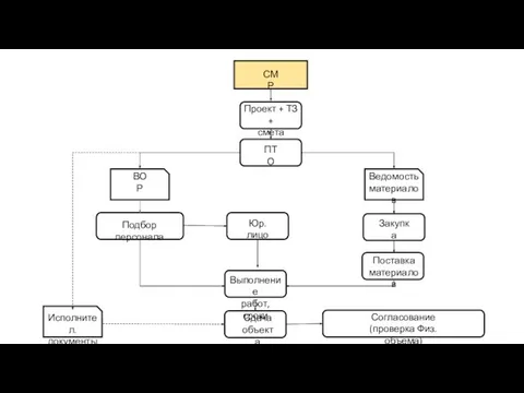 СМР Проект + ТЗ + смета ПТО Ведомость материалов Закупка ВОР