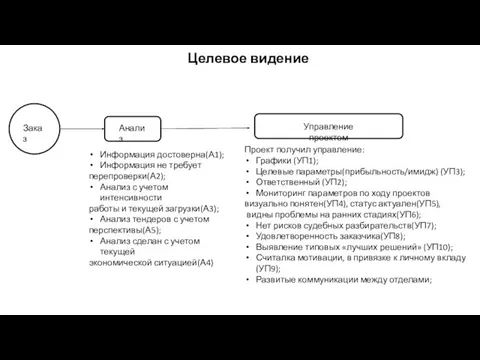 Целевое видение Заказ Анализ Управление проектом Информация достоверна(А1); Информация не требует