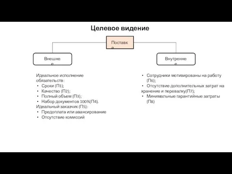 Целевое видение Поставка Внешнее Внутреннее Идеальное исполнение обязательств: Сроки (П1); Качество