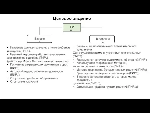 Целевое видение ПИР Внешнее Внутреннее Исходные данные получены в полном объеме