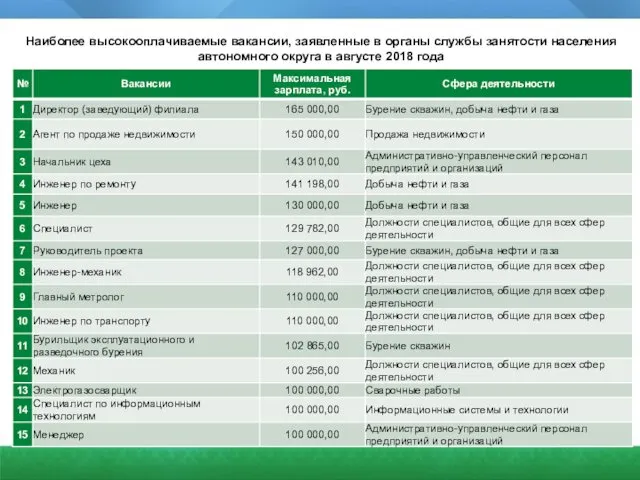 Наиболее высокооплачиваемые вакансии, заявленные в органы службы занятости населения автономного округа в августе 2018 года