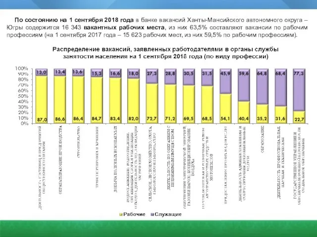 По состоянию на 1 сентября 2018 года в банке вакансий Ханты-Мансийского