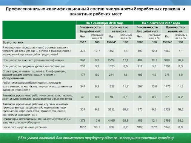 Профессионально-квалификационный состав численности безработных граждан и вакантных рабочих мест (*без учета