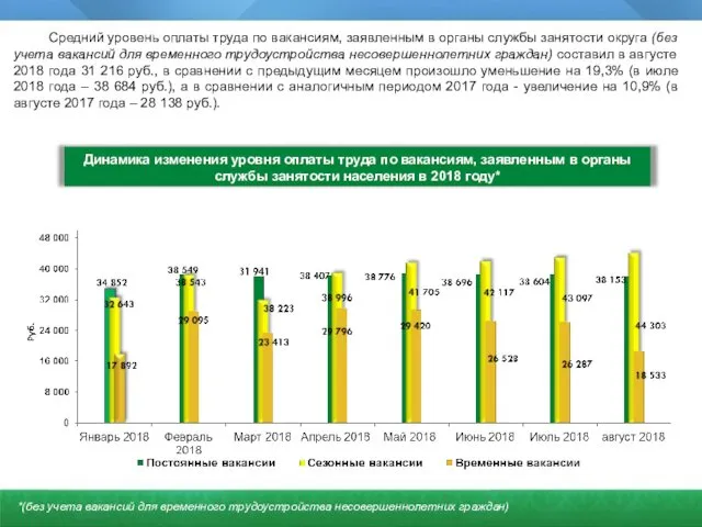 Динамика изменения уровня оплаты труда по вакансиям, заявленным в органы службы