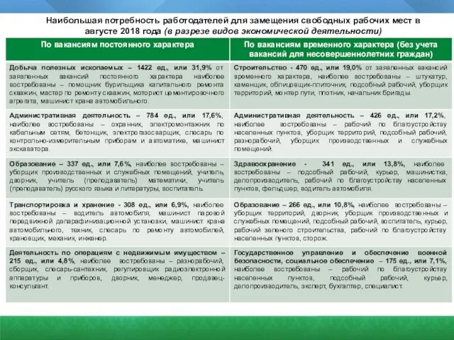 Наибольшая потребность работодателей для замещения свободных рабочих мест в августе 2018