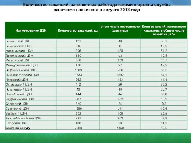 Количество вакансий, заявленных работодателями в органы службы занятости населения в августе 2018 года