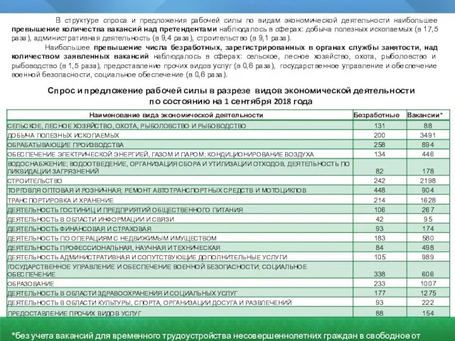 Спрос и предложение рабочей силы в разрезе видов экономической деятельности по