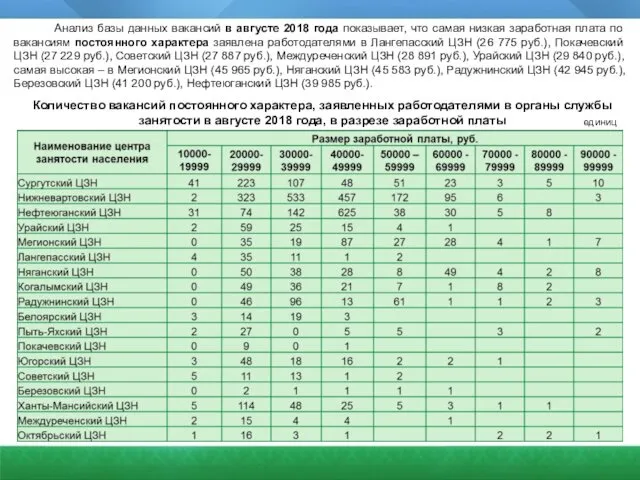 Анализ базы данных вакансий в августе 2018 года показывает, что самая