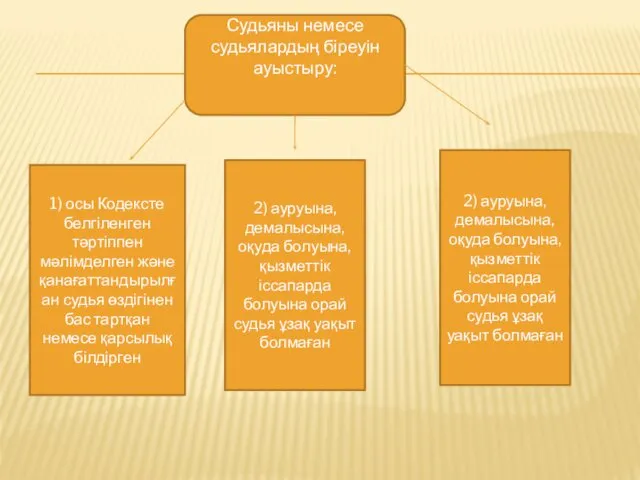 Судьяны немесе судьялардың біреуін ауыстыру: 1) осы Кодексте белгіленген тәртіппен мәлімделген