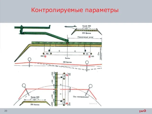 Контролируемые параметры