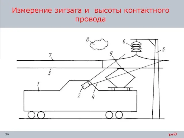 Измерение зигзага и высоты контактного провода