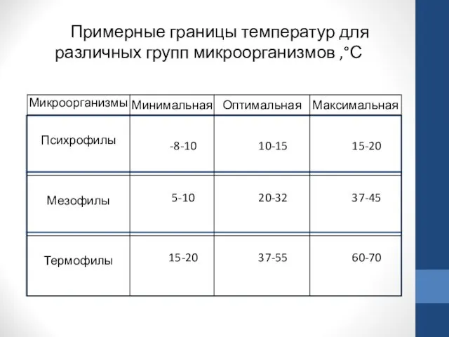 Примерные границы температур для различных групп микроорганизмов ,°С