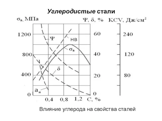 Углеродистые стали Влияние углерода на свойства сталей