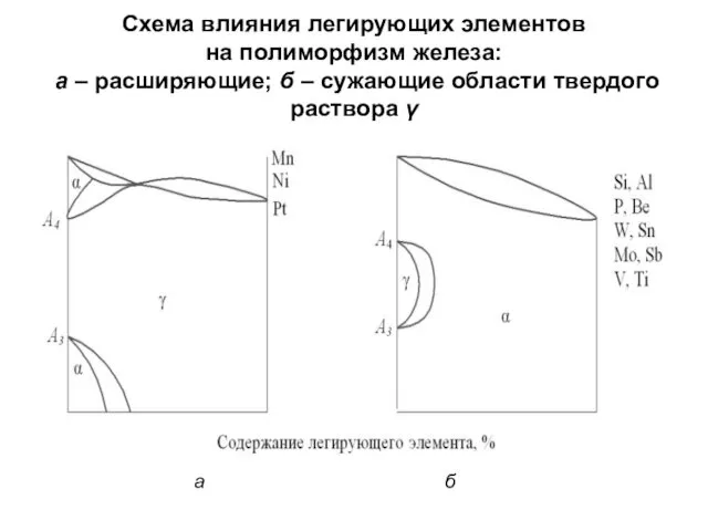 Схема влияния легирующих элементов на полиморфизм железа: а – расширяющие; б