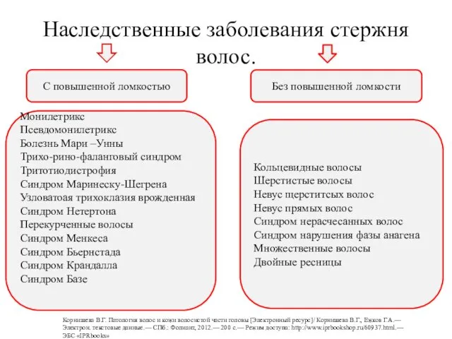 Наследственные заболевания стержня волос. С повышенной ломкостью Без повышенной ломкости Монилетрикс