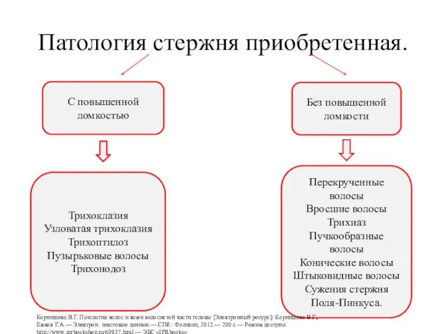 Патология стержня приобретенная. С повышенной ломкостью Без повышенной ломкости Трихоклазия Узловатая