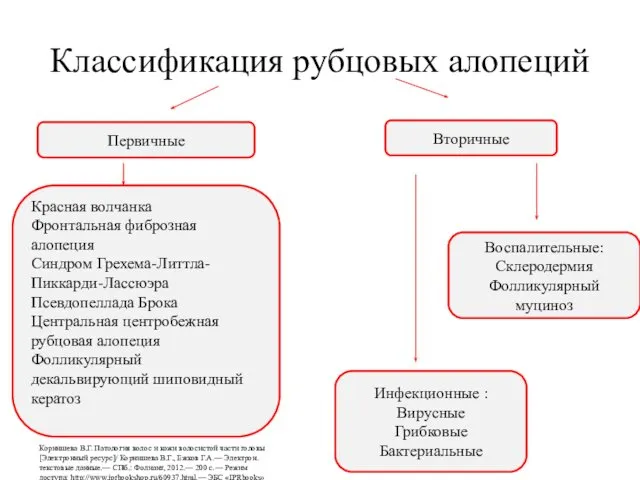 Классификация рубцовых алопеций Первичные Вторичные Красная волчанка Фронтальная фиброзная алопеция Синдром