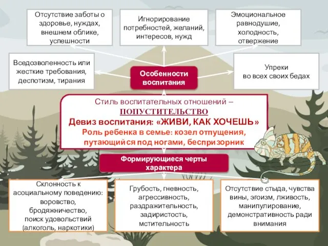 Стиль воспитательных отношений – ПОПУСТИТЕЛЬСТВО Девиз воспитания: «ЖИВИ, КАК ХОЧЕШЬ» Роль