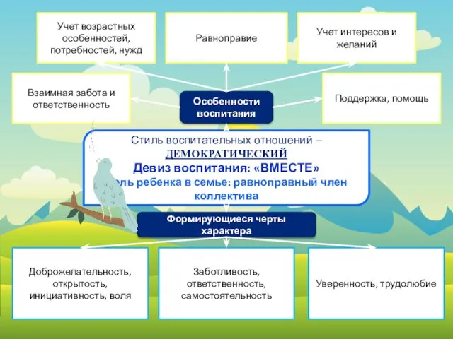 Стиль воспитательных отношений – ДЕМОКРАТИЧЕСКИЙ Девиз воспитания: «ВМЕСТЕ» Роль ребенка в