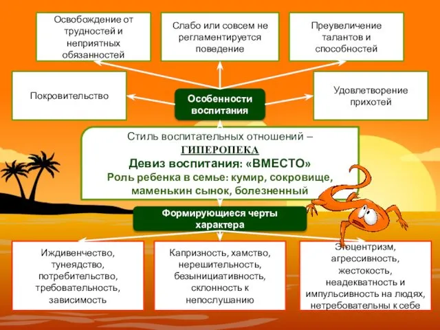 Стиль воспитательных отношений – ГИПЕРОПЕКА Девиз воспитания: «ВМЕСТО» Роль ребенка в