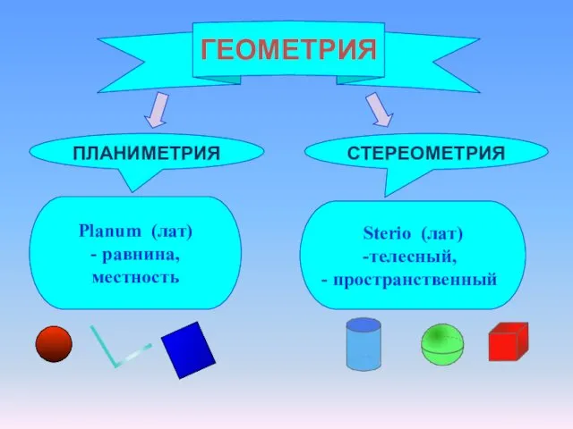 ГЕОМЕТРИЯ ПЛАНИМЕТРИЯ СТЕРЕОМЕТРИЯ Planum (лат) - равнина, местность Sterio (лат) телесный, пространственный