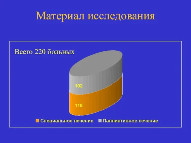 Материал исследования Всего 220 больных