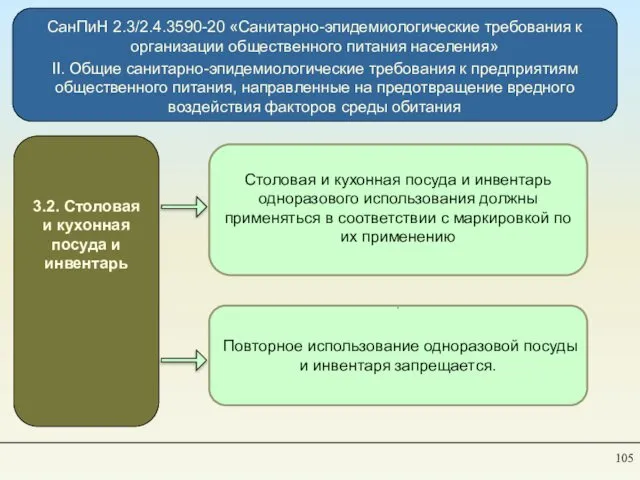 СанПиН 2.3/2.4.3590-20 «Санитарно-эпидемиологические требования к организации общественного питания населения» II. Общие