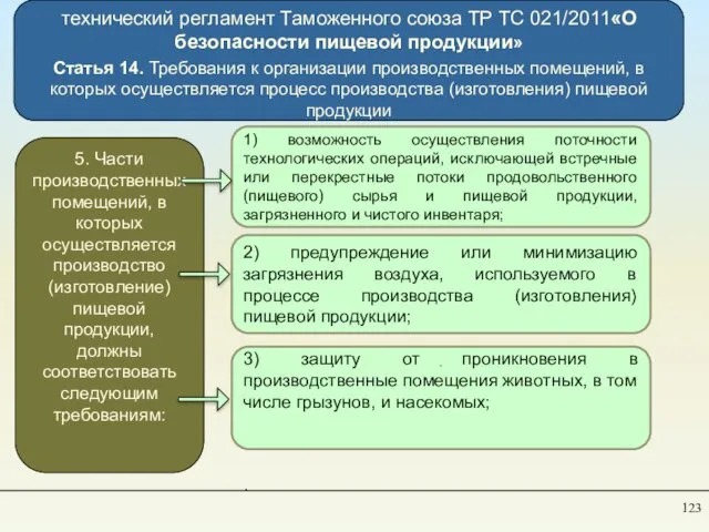 технический регламент Таможенного союза TP ТС 021/2011«О безопасности пищевой продукции» Статья