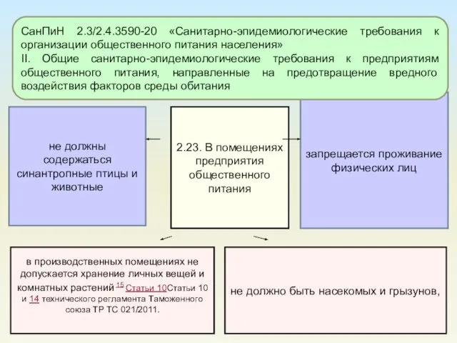 запрещается проживание физических лиц не должны содержаться синантропные птицы и животные