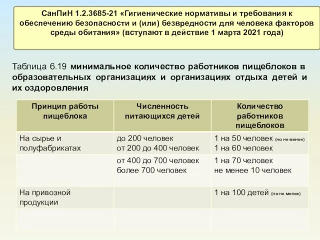 Таблица 6.19 минимальное количество работников пищеблоков в образовательных организациях и организациях