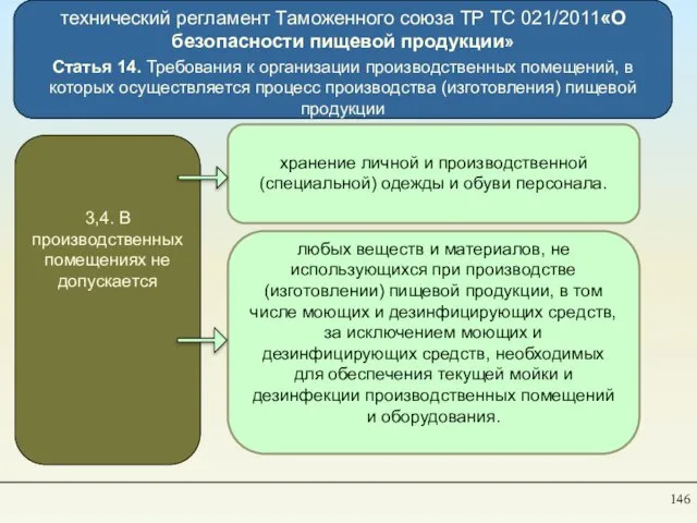 технический регламент Таможенного союза TP ТС 021/2011«О безопасности пищевой продукции» Статья