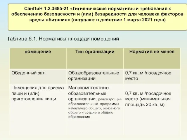 Таблица 6.1. Нормативы площади помещений СанПиН 1.2.3685-21 «Гигиенические нормативы и требования