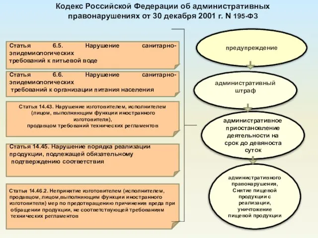 Кодекс Российской Федерации об административных правонарушениях от 30 декабря 2001 г.